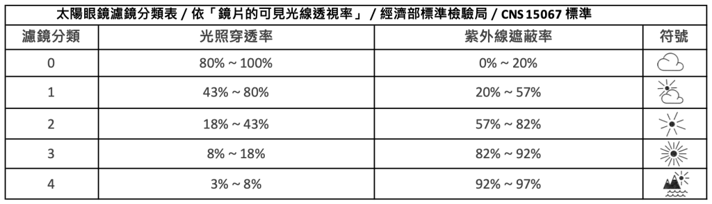 太陽眼鏡濾鏡分類表 太陽眼鏡濾鏡分類表