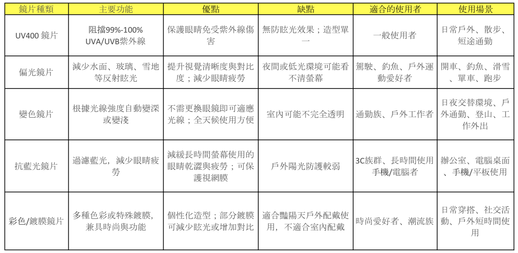 鏡片的功能差異