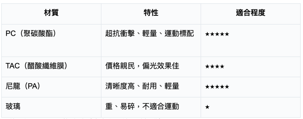 鏡片材質適合跑步